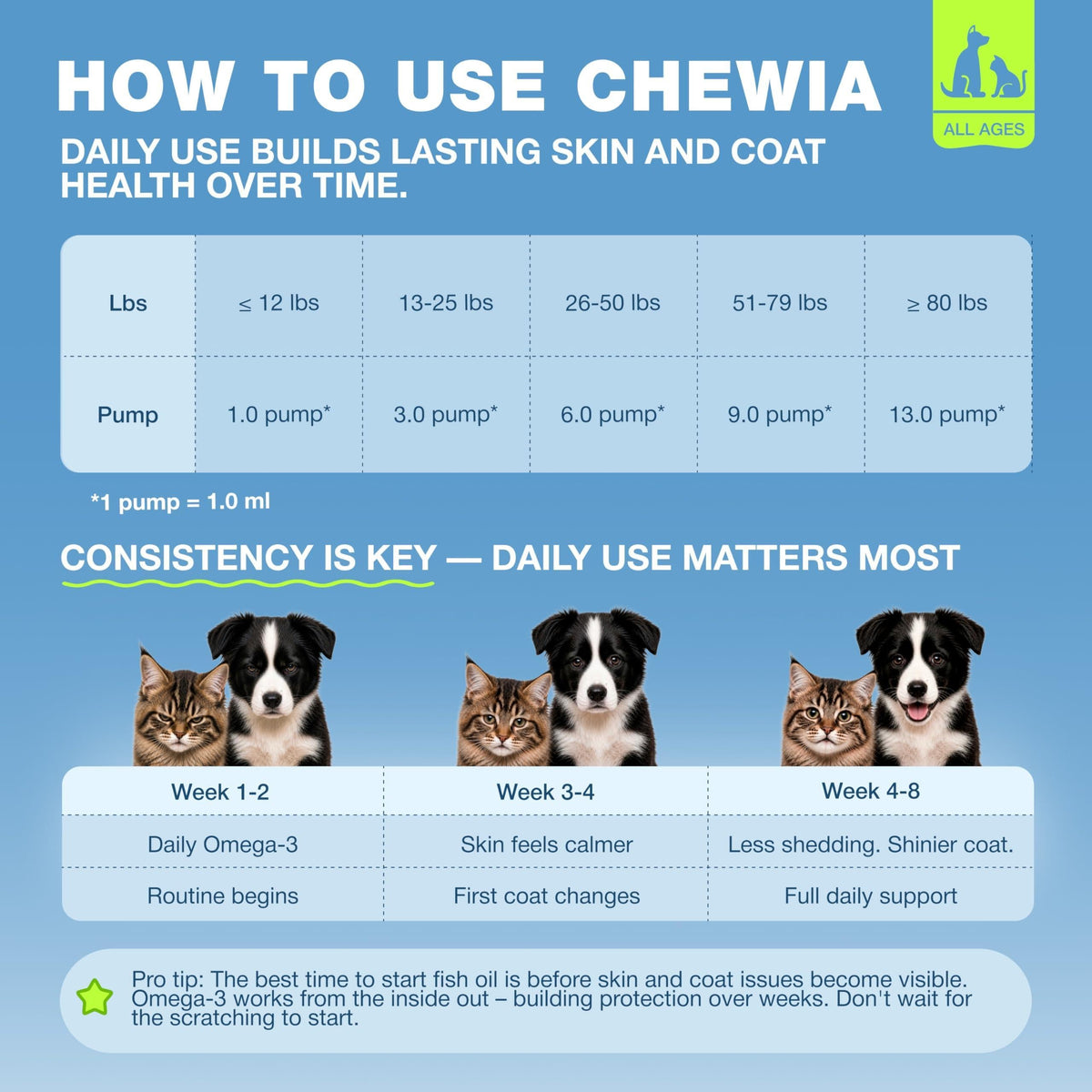 Chewia dosage chart by weight and expected results timeline for dogs and cats