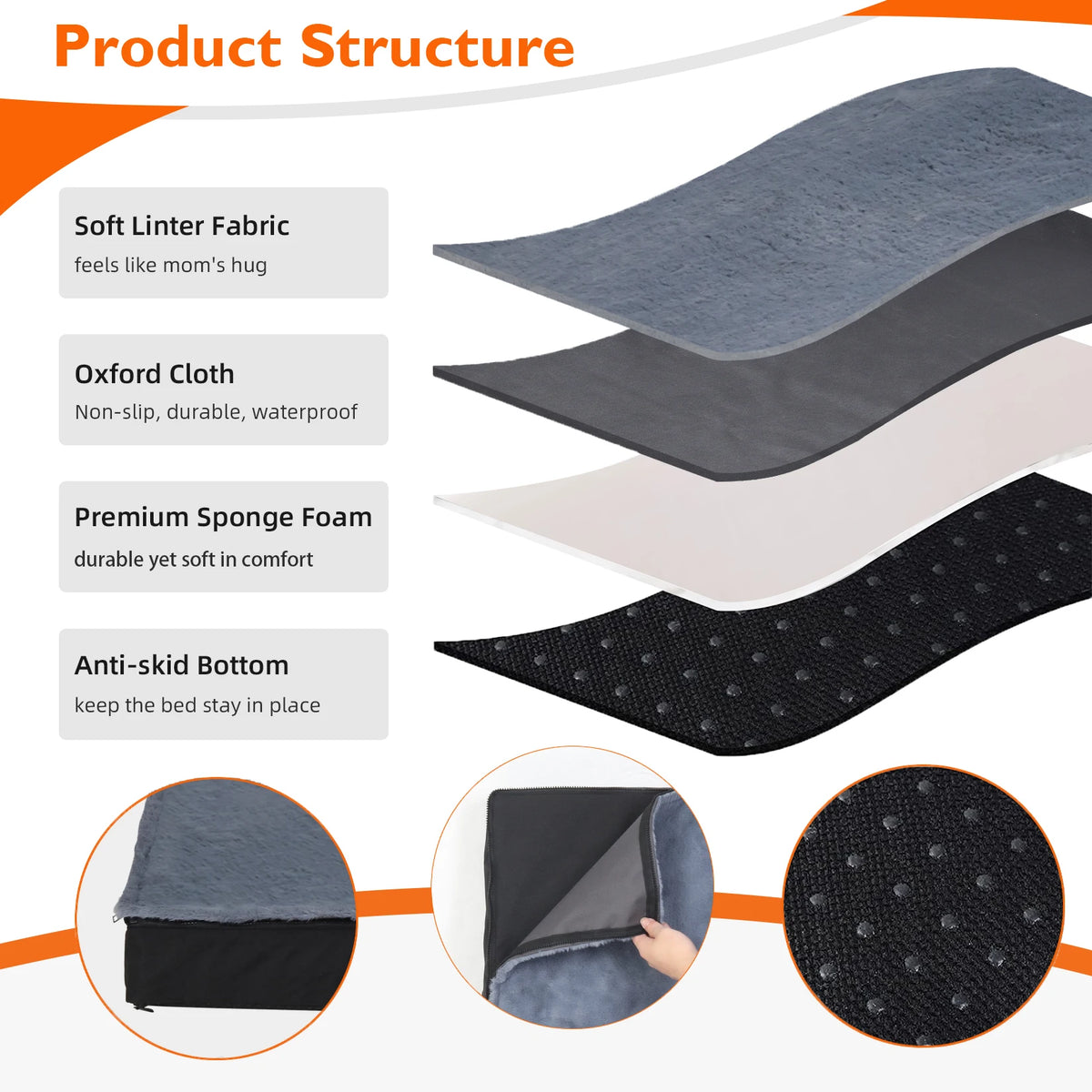 Diagram showing four layers of pet bed material including linter fabric oxford cloth sponge foam and anti-skid bottom