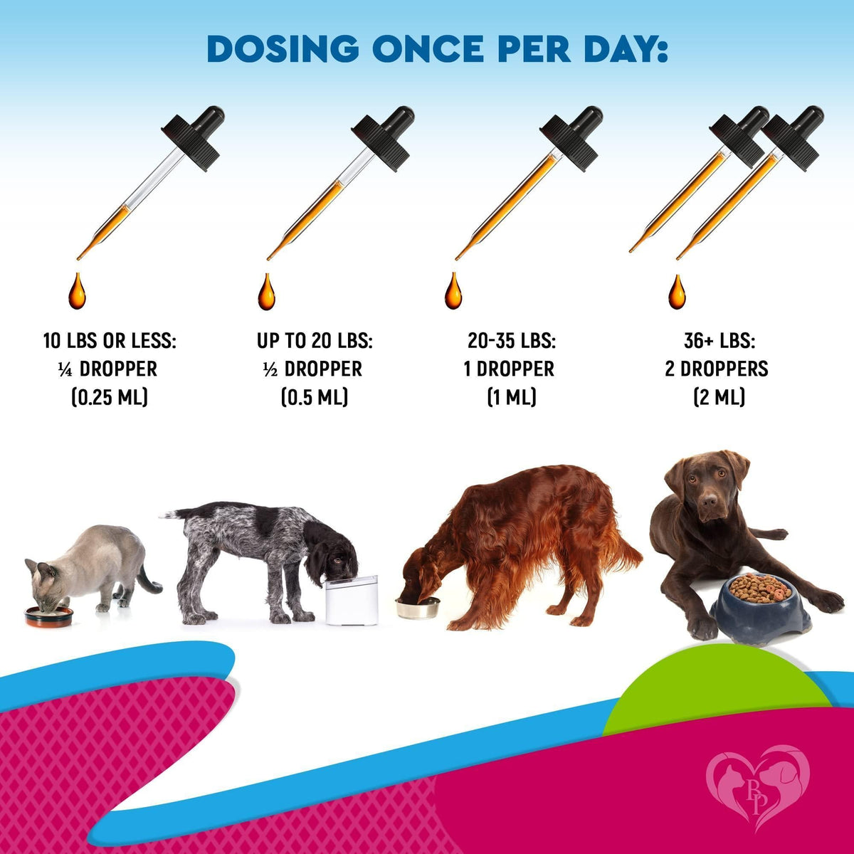Dosing chart showing dropper amounts based on pet weight from 10 lbs or less to 36 plus lbs